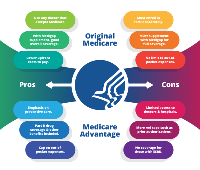 Medicare vs Medigap Comparison Chart